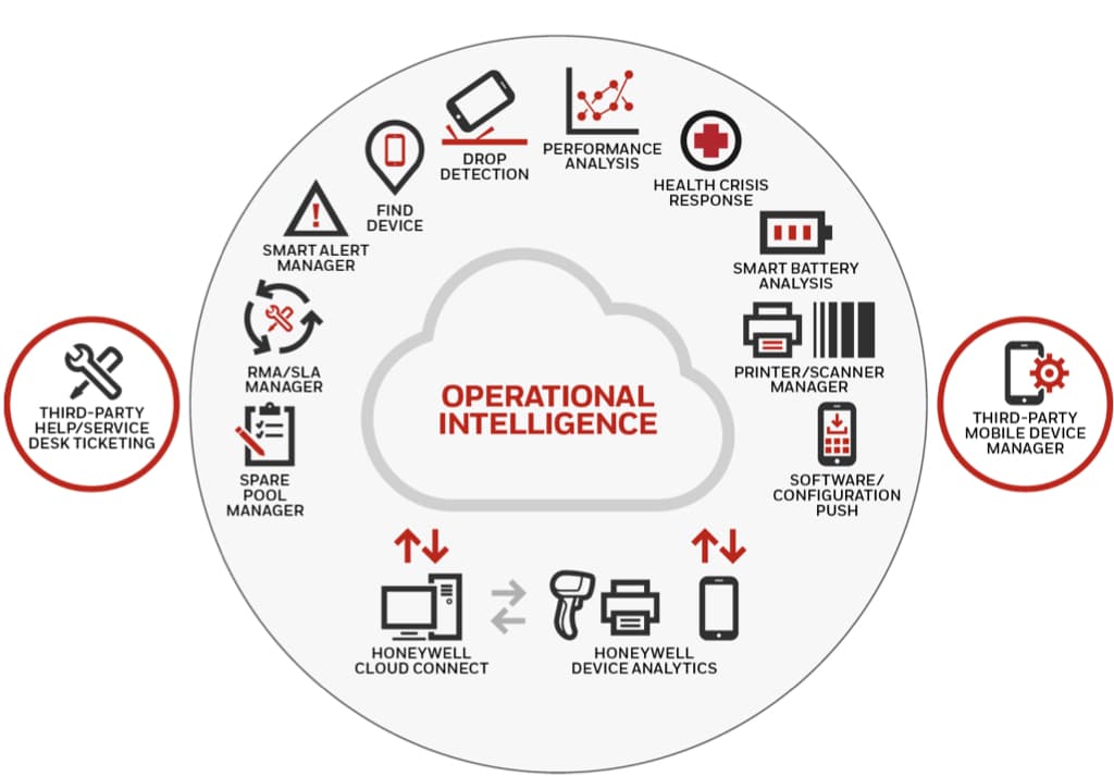 honeywell-op-intel-diagram - Gerätemanagement